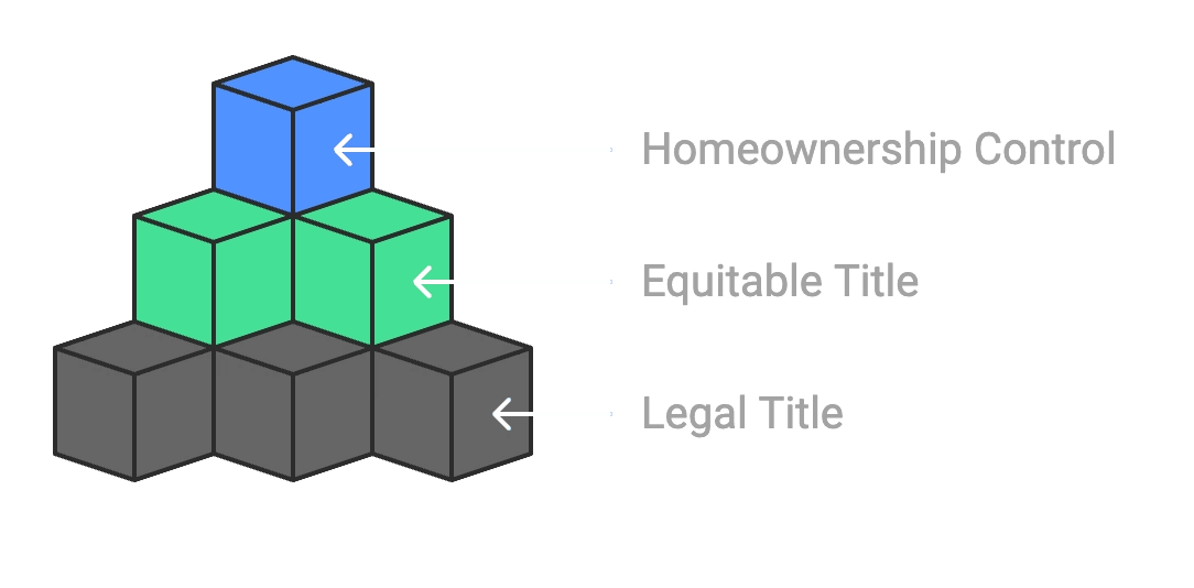 how equitable title works in title theory states