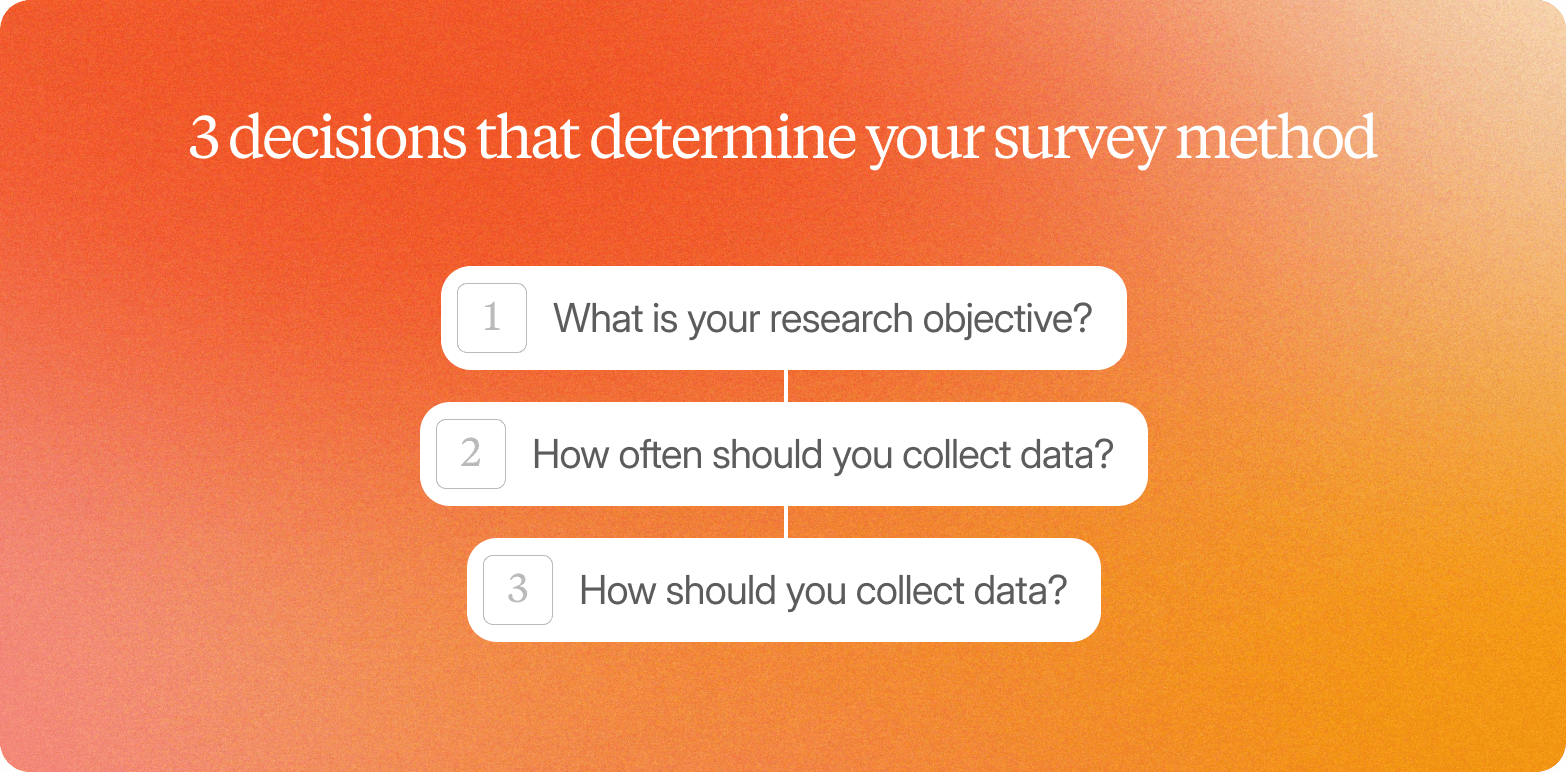 Infographic titled "3 decisions that determine your survey method" listing: what is your research objective, how often should you collect data, and how should you collect data