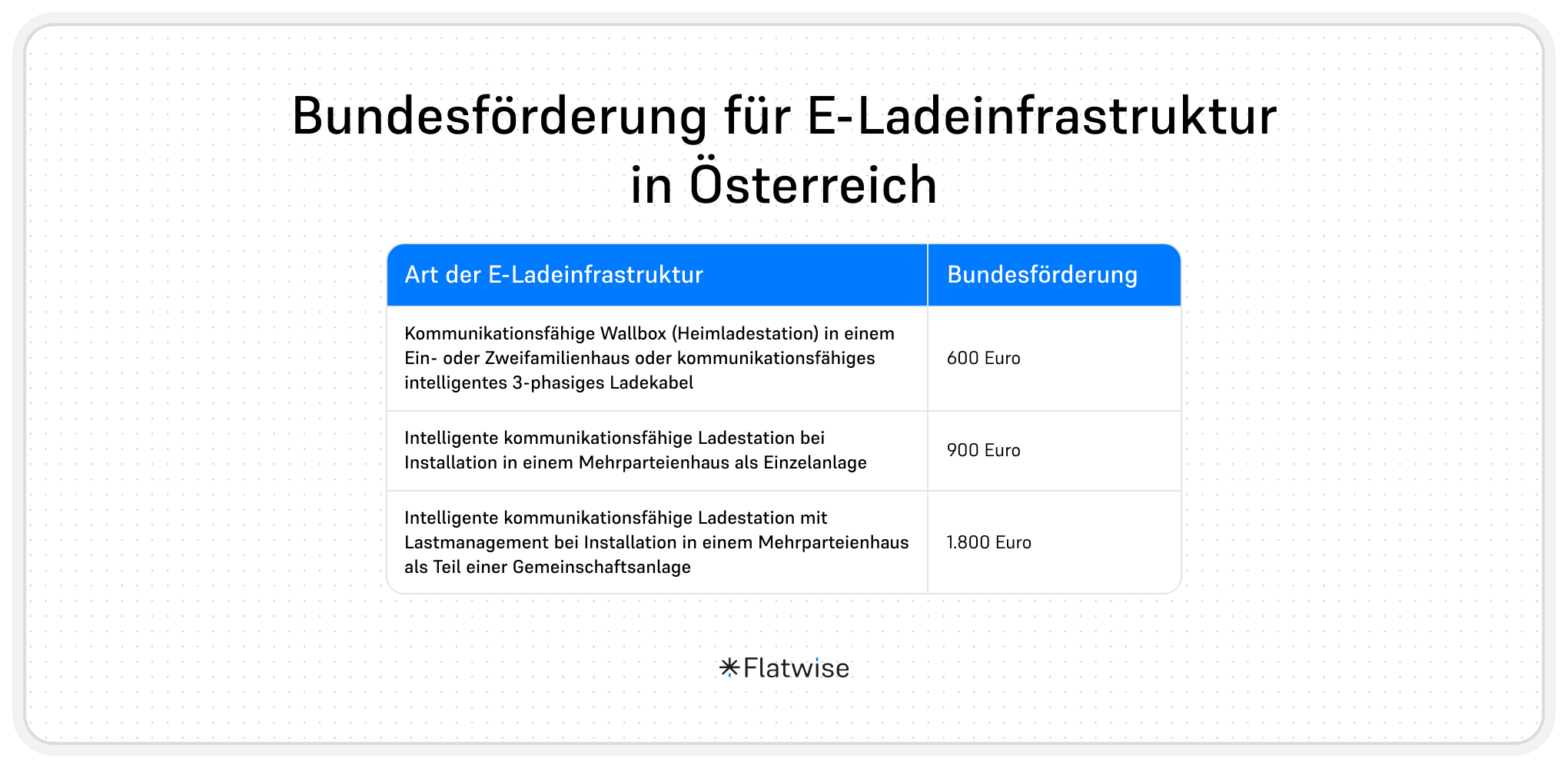 Die Infografik zeigt eine Tabelle mit der Bundesförderung für E-Ladeintrastruktur in Österreich" mit den 3 Arten und den dazugehörigen Förderbeträgen.