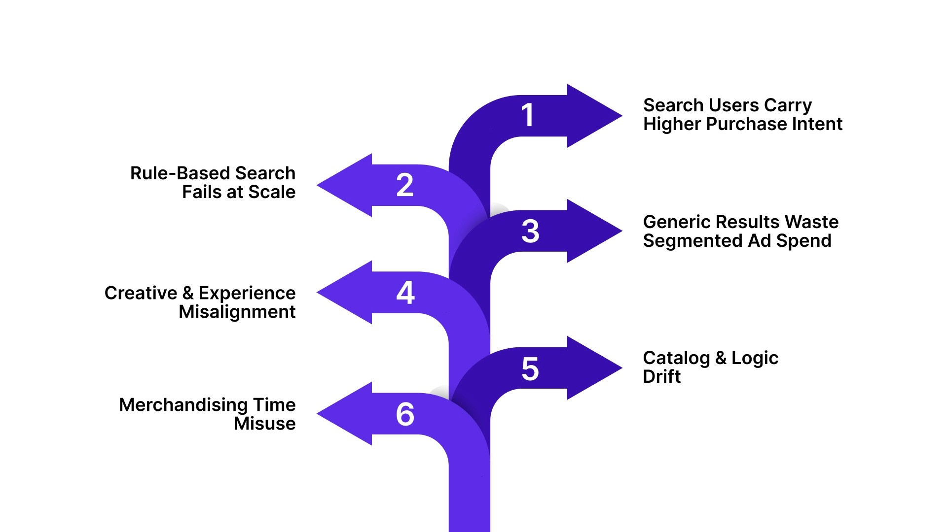 Why Onsite Search Becomes a Revenue Bottleneck at Scale