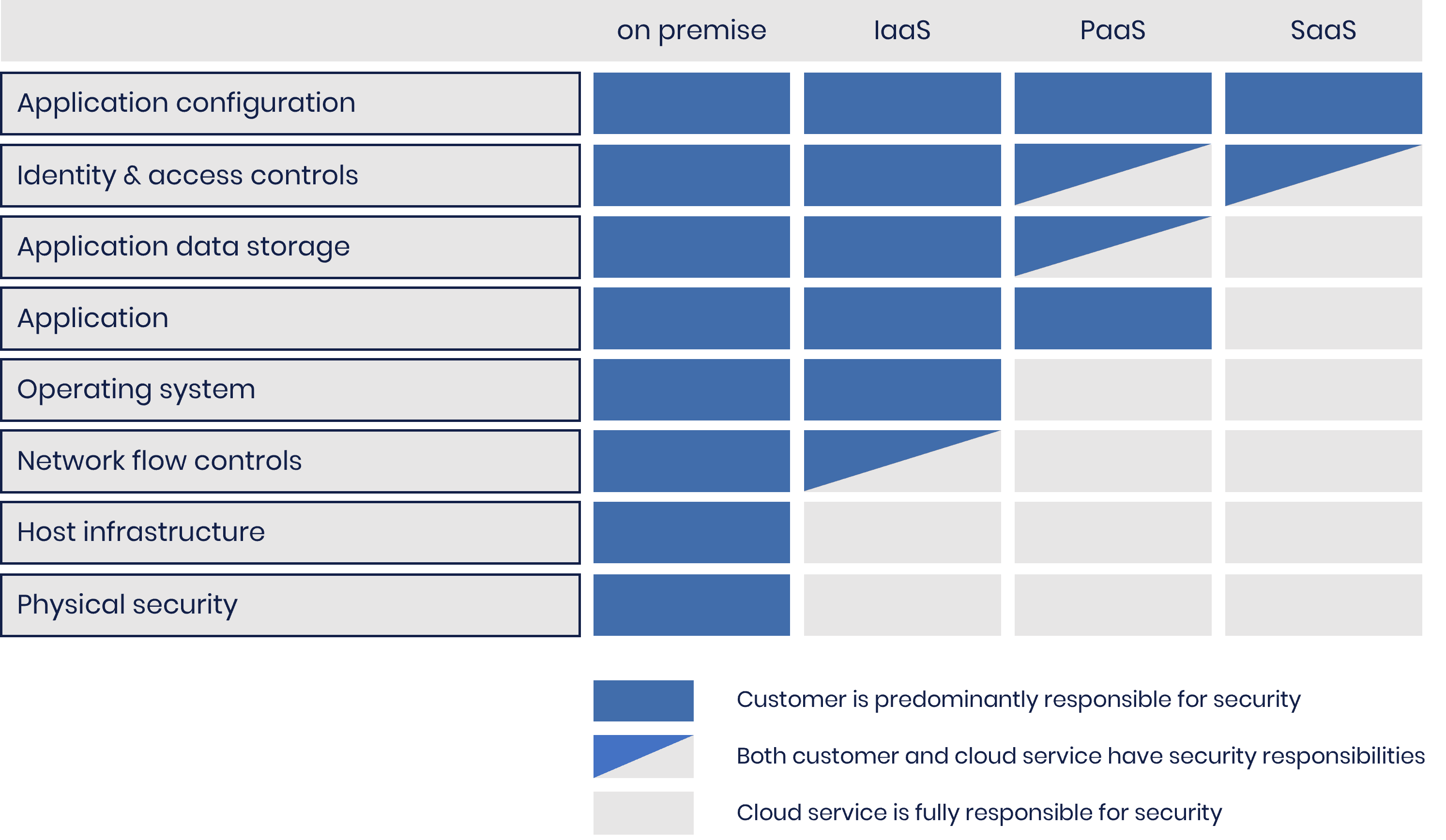 shared responsibility model