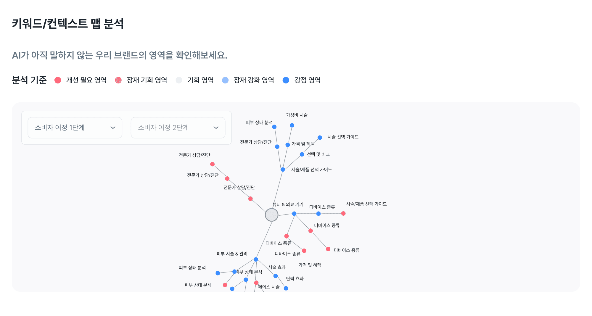 마케팅 인사이트 화면에서 키워드/컨텍스트 맵 분석을 시각화한 네트워크 그래프와 소비자 여정 단계 선택 UI가 포함된 대시보드 화면
