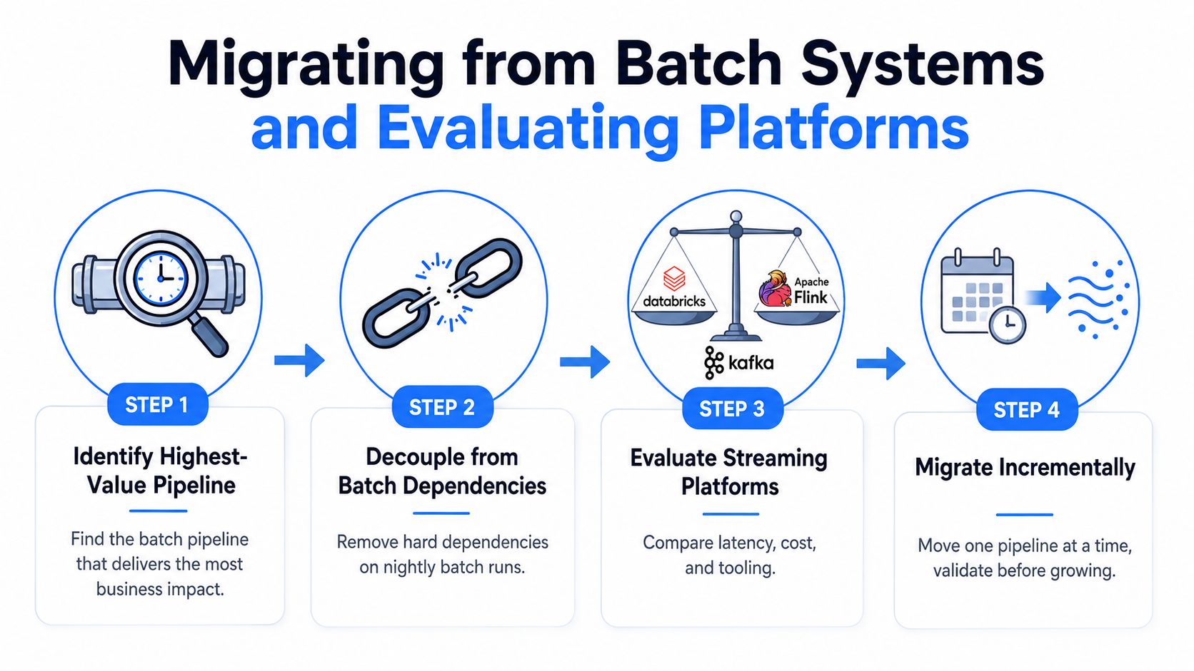 A four-step infographic illustrating the process of migrating from batch data systems to real-time streaming platforms.