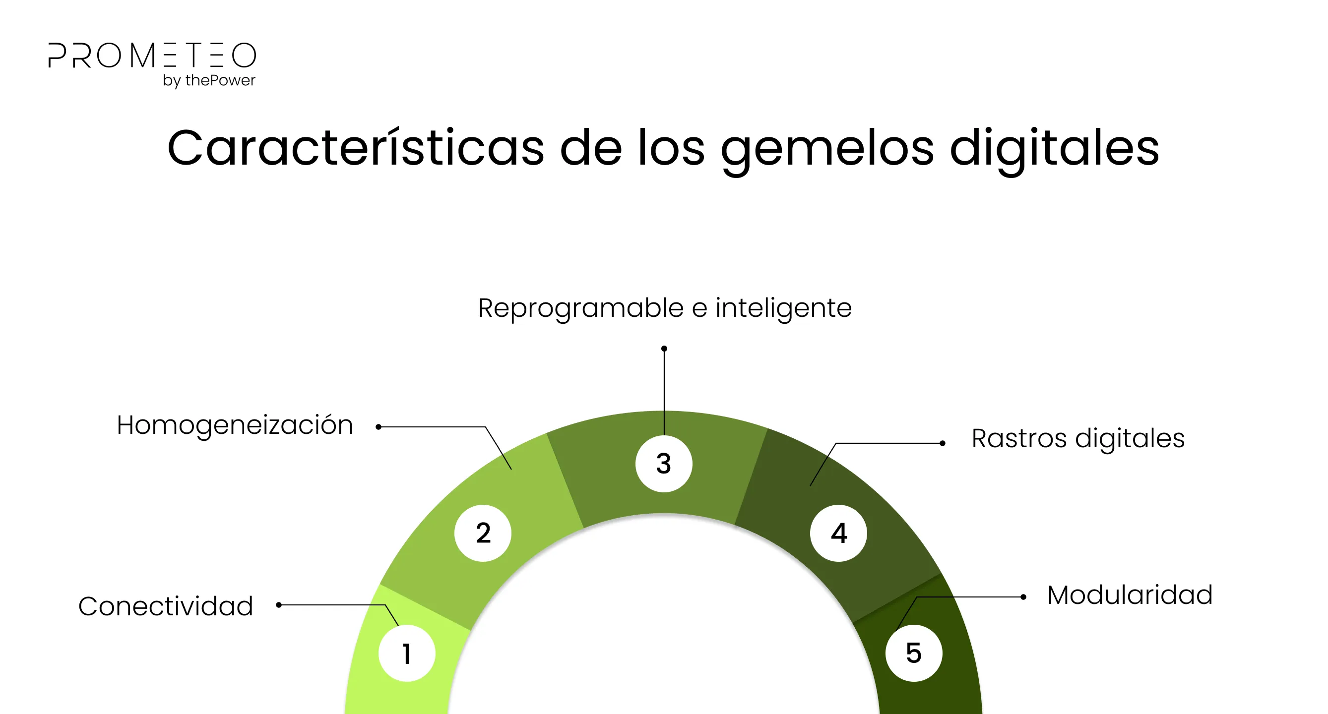 Características de los gemelos digitales