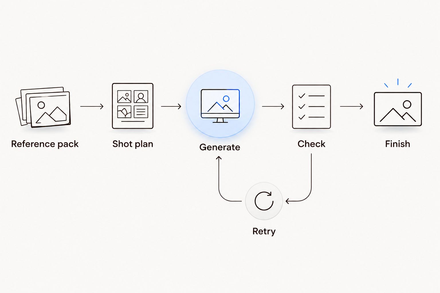 Fashion reel workflow from garment references through generation, checks, retries, and finishing