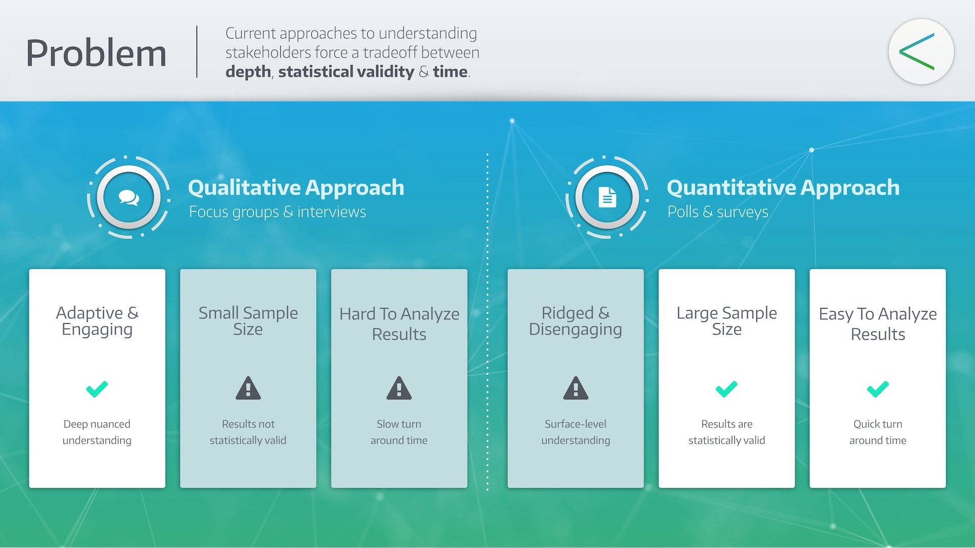 Remesh AI pitch deck research tradeoff slide - qualitative approach pros and cons vs quantitative surveys showing depth, validity, and time tradeoffs