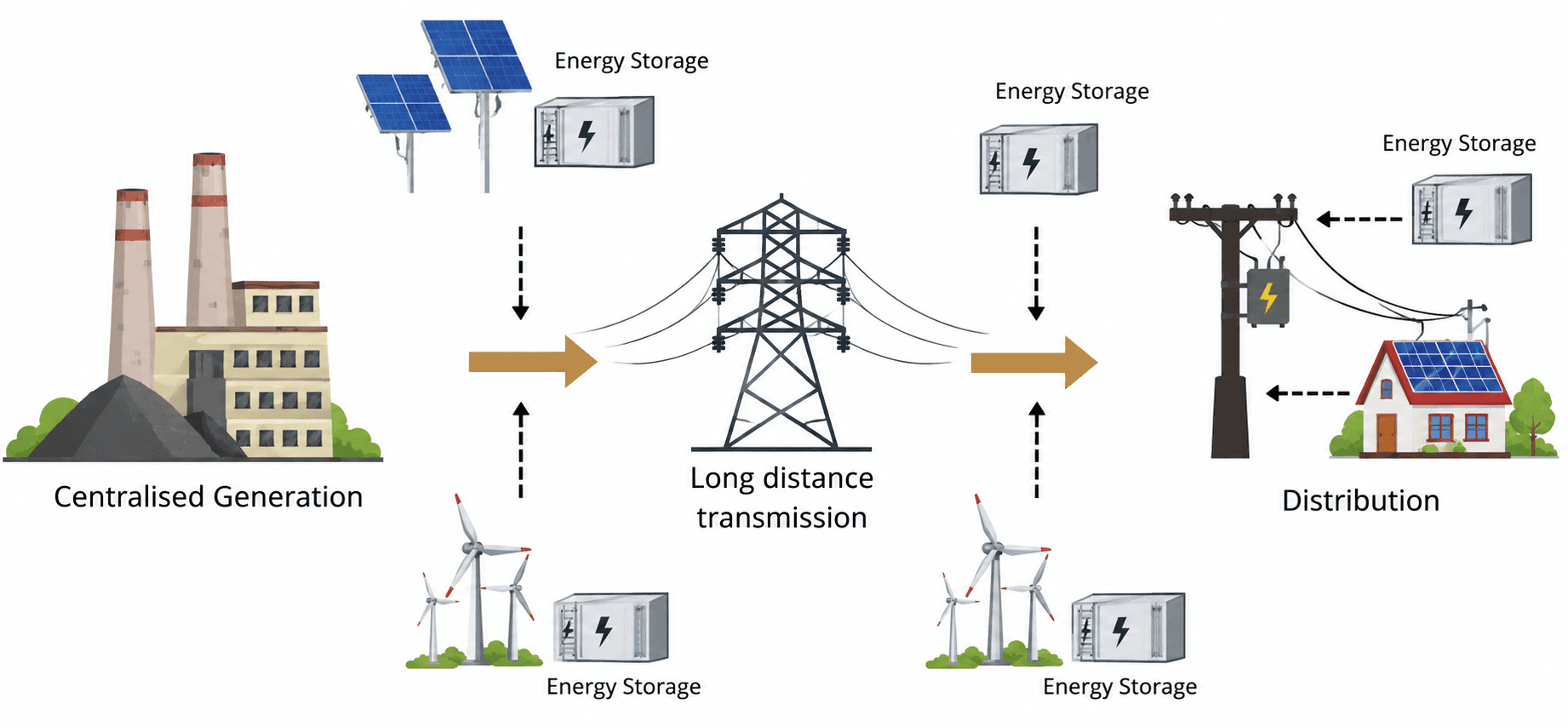 fourth pillar of the modern power system
