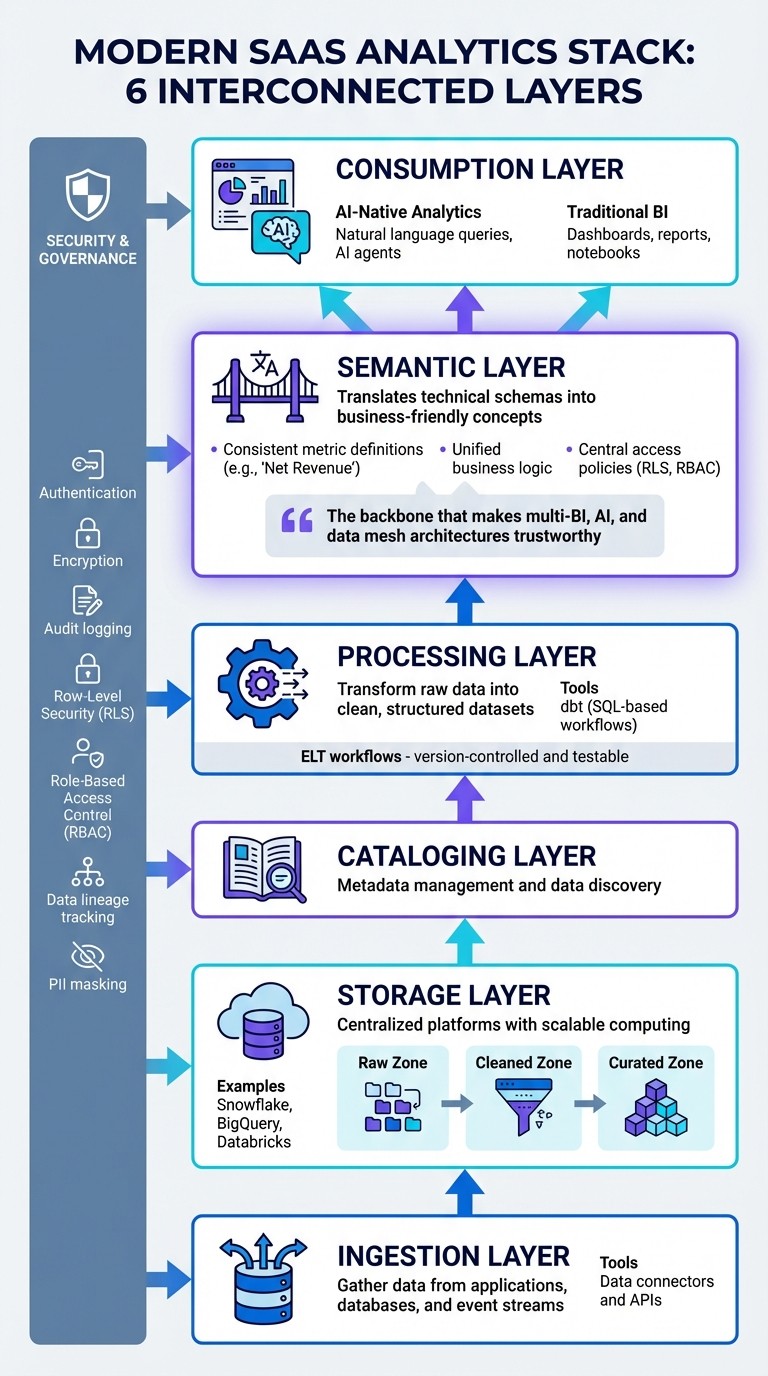Modern SaaS Analytics Stack Architecture: 6 Core Layers