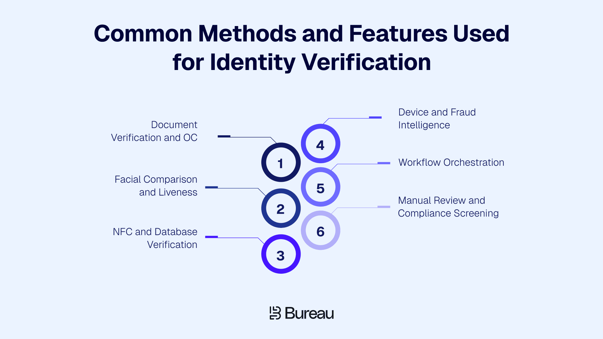 Common Methods and Features Used for Identity Verification