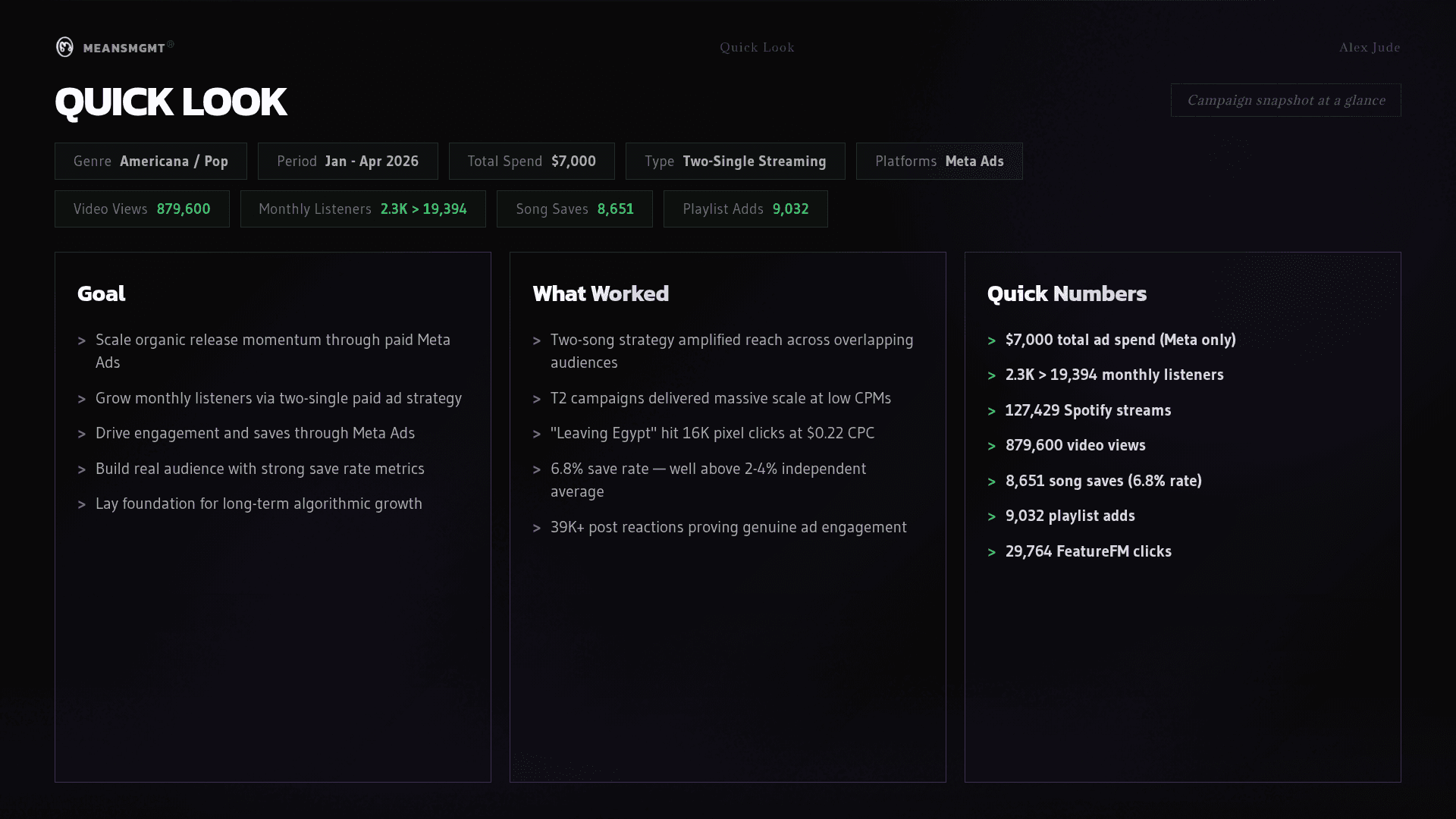 Quick look: 2.3K to 19,394 monthly listeners, 127K streams, 8,651 saves