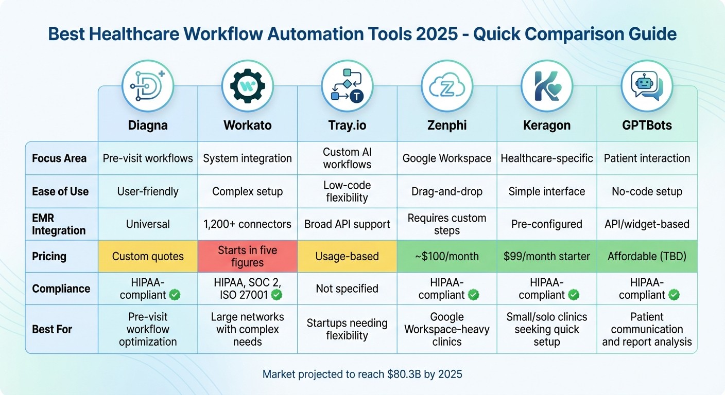 Healthcare Workflow Automation Tools Comparison 2025