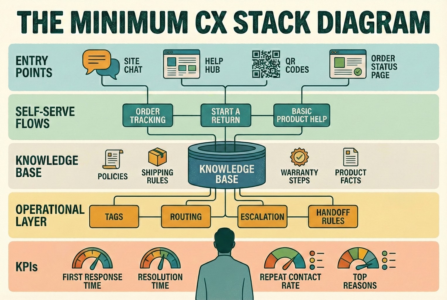 Minimum CX stack diagram showing entry points (site chat, help hub, QR codes, order status page), self-serve flows (order tracking, start a return, basic product help), a knowledge base (policies, shipping rules, warranty steps, product facts), an operational layer (tags, routing, escalation, handoff rules), and core CX KPIs (first response time, resolution time, repeat contact rate, top contact reasons).