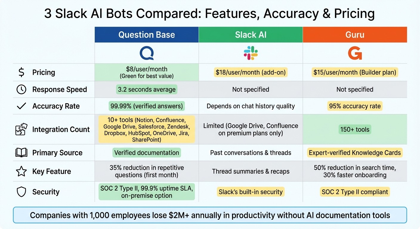 Slack AI Bot Comparison: Question Base vs Slack AI vs Guru Features and Pricing