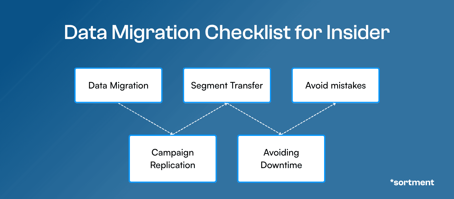 Data migration checklist for Insider