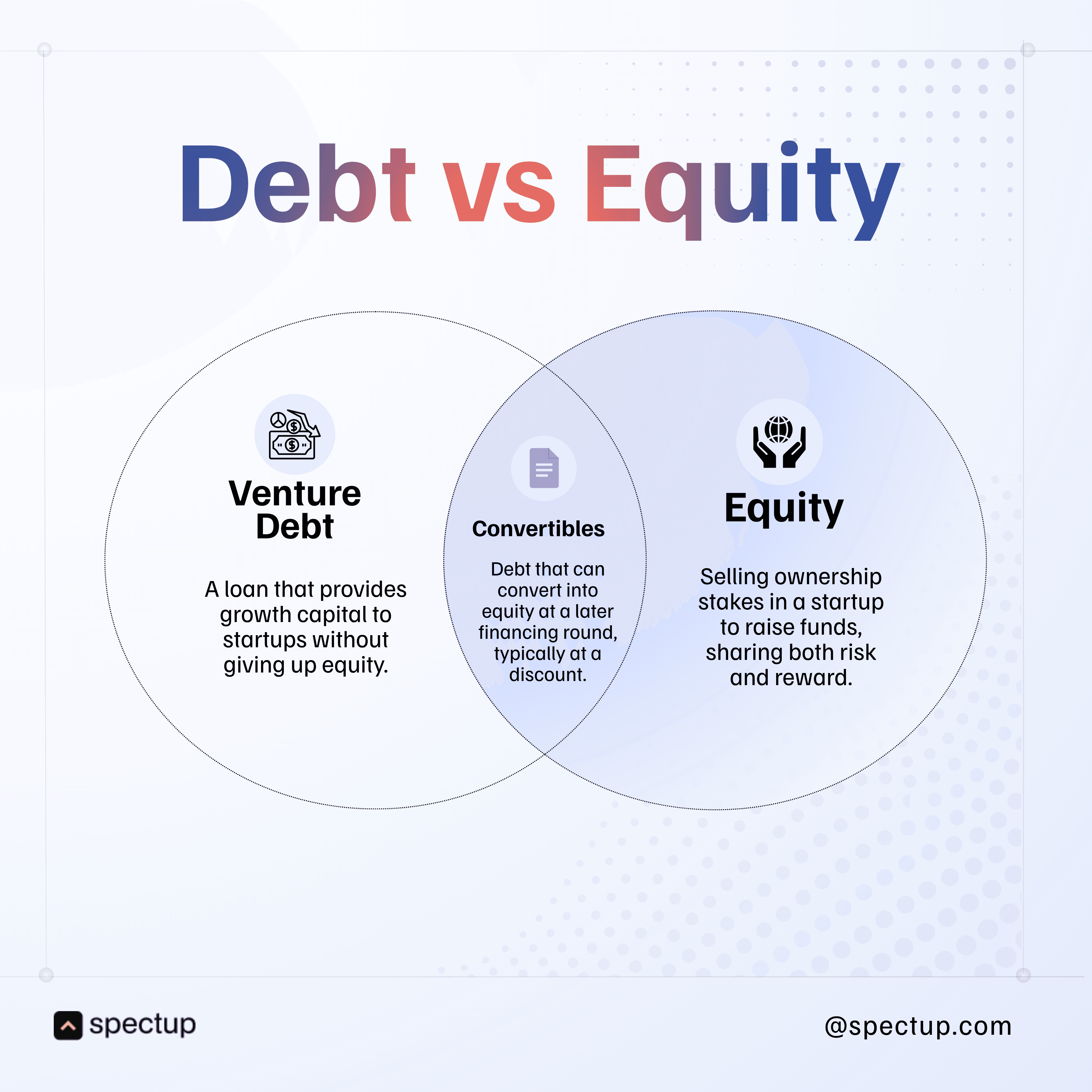 Venn diagram comparing venture debt financing and equity funding, showing how growth capital loans provide non-dilutive capital to startups. The image includes venture debt, convertibles, and equity funding, outlining key differences in startup financing. Ideal for founders evaluating venture debt providers, venture debt terms, and capital raising options, it highlights the benefits of retaining ownership vs equity dilution.