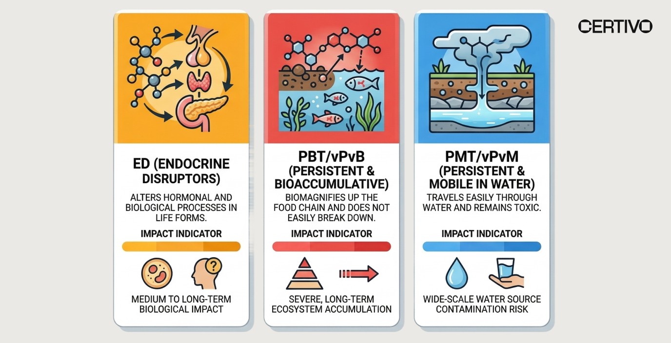EU CLP new hazard classes for mixtures showing endocrine disruptors PBT vPvB PMT vPvM classification categories for chemical compliance