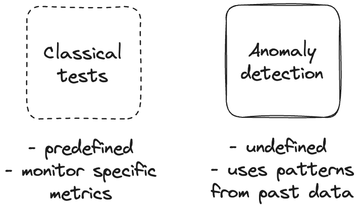 The image contrasts two approaches: classical tests and anomaly detection. On the left, a dashed box labeled "classical tests" notes that they are predefined and monitor specific metrics. On the right, a solid box labeled "Anomaly detection" highlights that it is undefined and uses patterns from past data. The text is handwritten-style, and the overall design is simple and straightforward.
