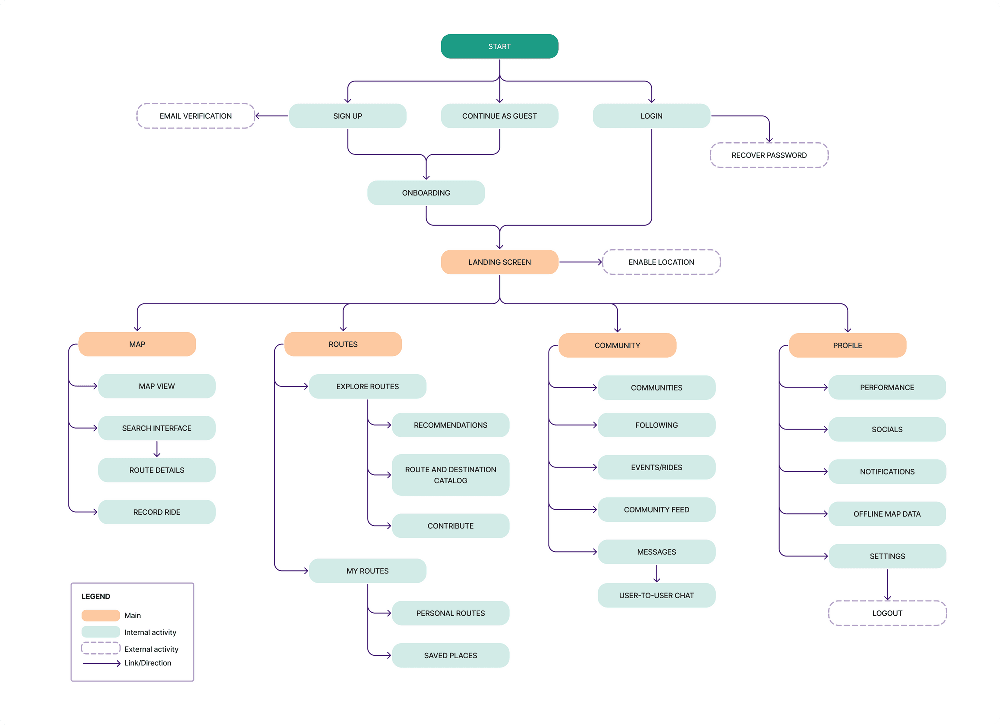 User flow diagram for cycling app showing navigation from login/signup through four main sections: Map (with route search and recording), Routes (exploration and recommendations), Community (following and events), and Profile (performance and settings).