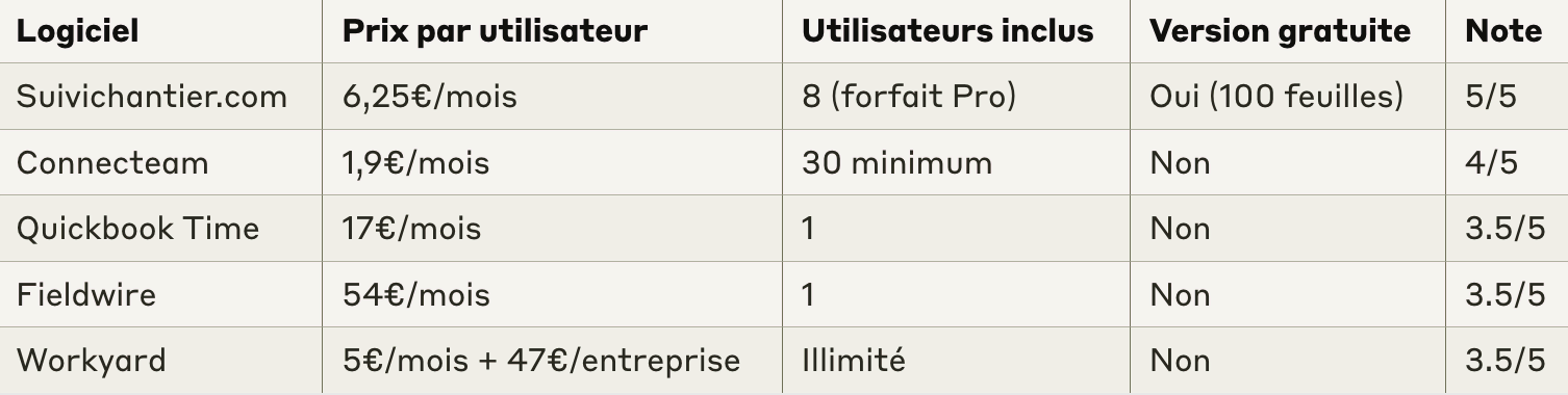 Tableau comparatif des prix et notes des logiciels de suivi des heures de chantier 2024 : Suivichantier.com, Connecteam, Quickbook Time, Fieldwire et Workyard