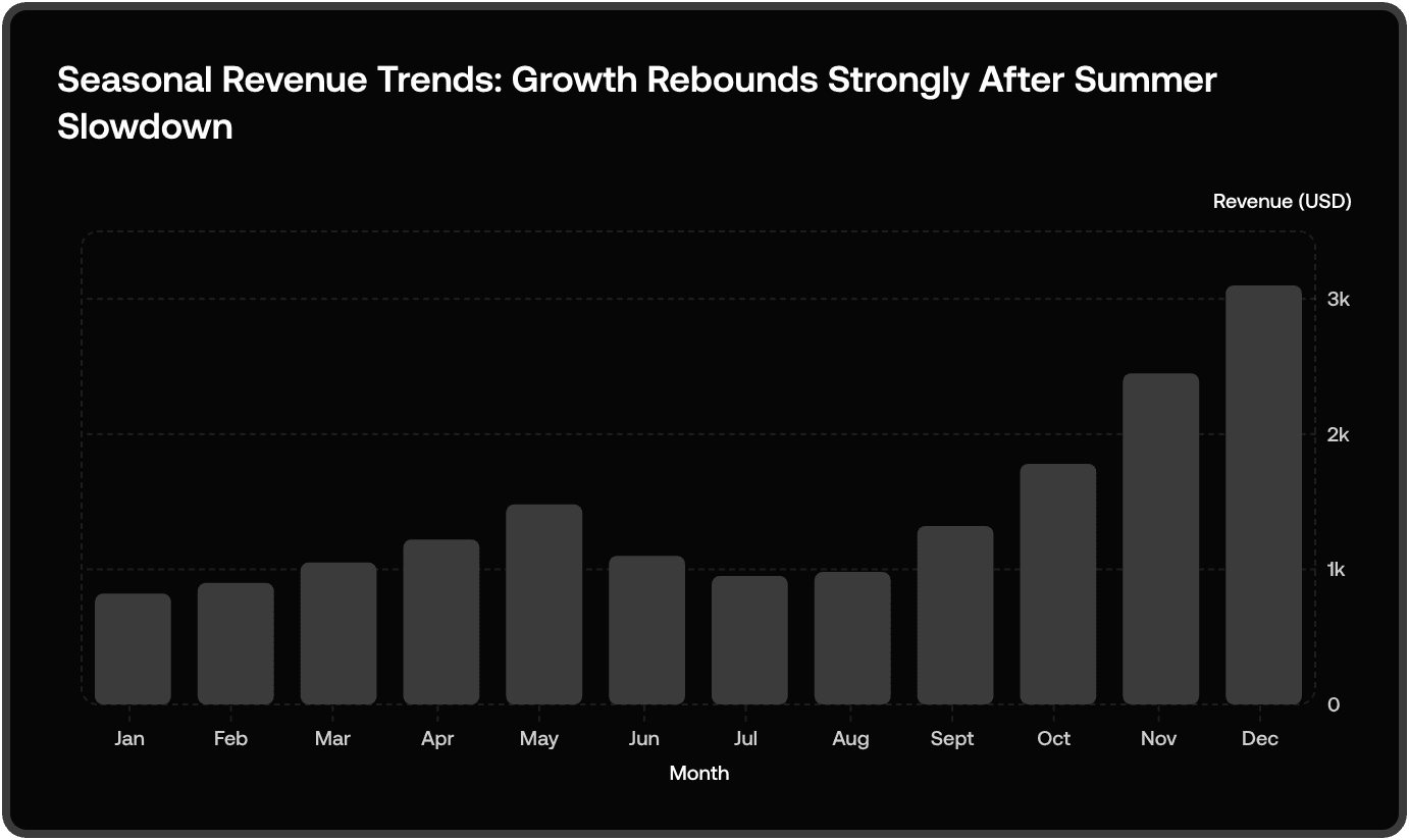 Temperature bar graph