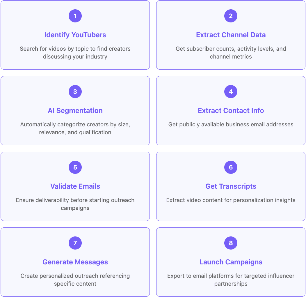 Youtube influencer flow