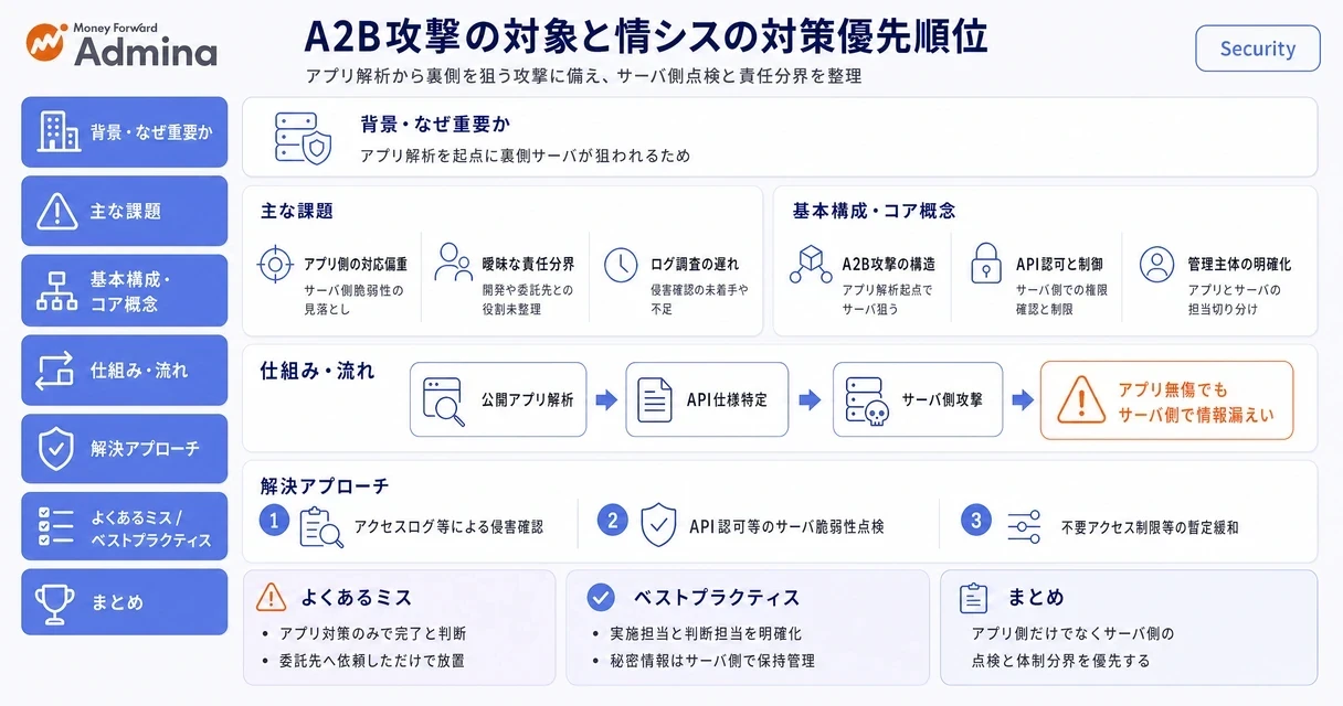 A2B攻撃の脅威に対し、情シスが押さえるべき対象や侵害確認・脆弱性点検の優先順位を解説するインフォグラフィック。