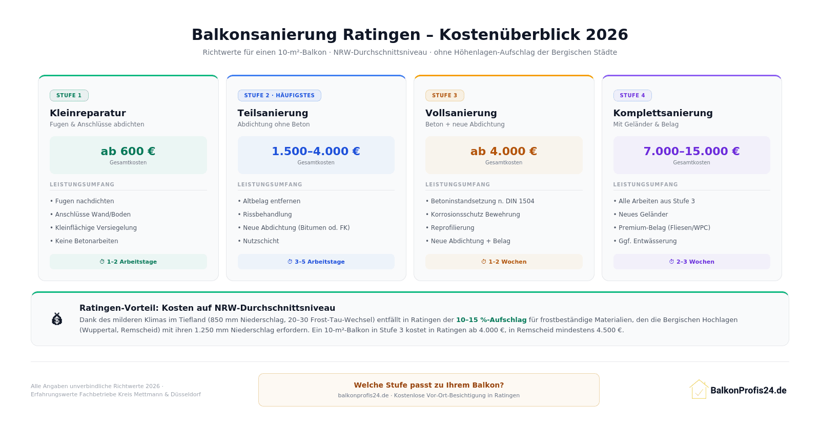 Infografik: Kostenüberblick Balkonsanierung Ratingen 2026 – 4 Sanierungsstufen von Kleinreparatur (ab 600 €) bis Komplettsanierung (7.000–15.000 €) auf NRW-Durchschnittsniveau