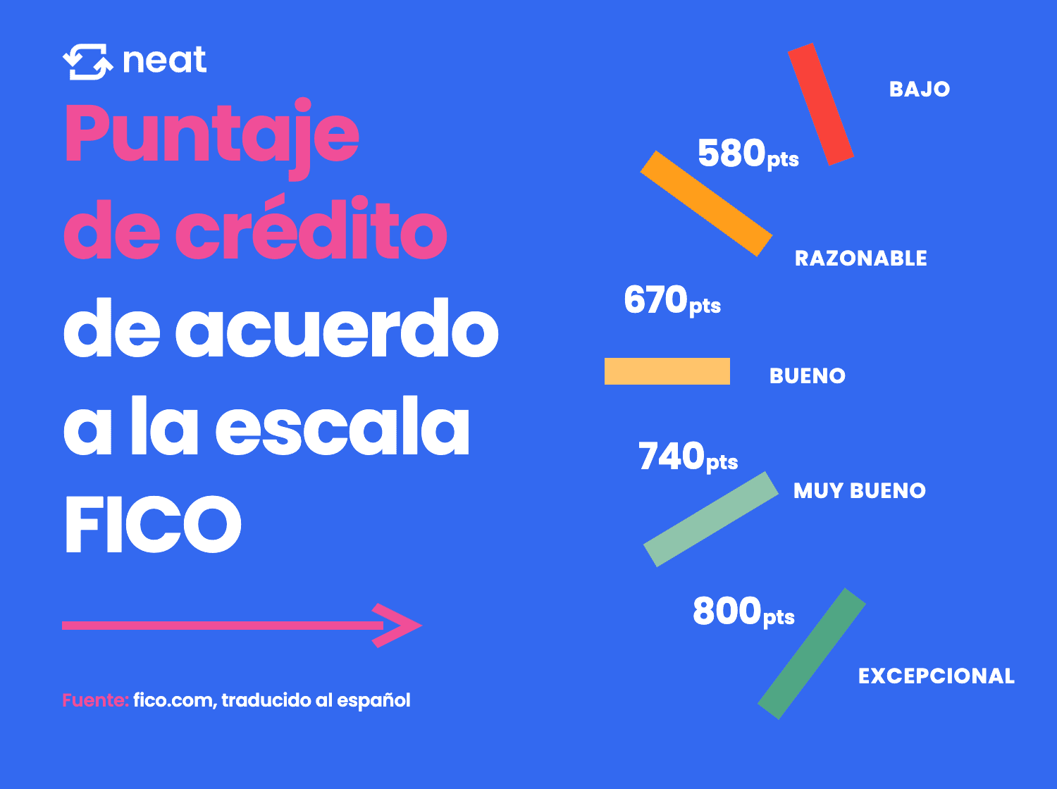 puntaje crediticio chile escala FICO