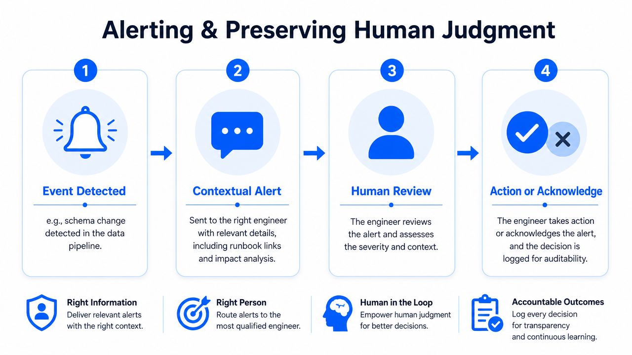 A four-step infographic illustrating the data pipeline process for event detection, contextual alerting, human review, and action.