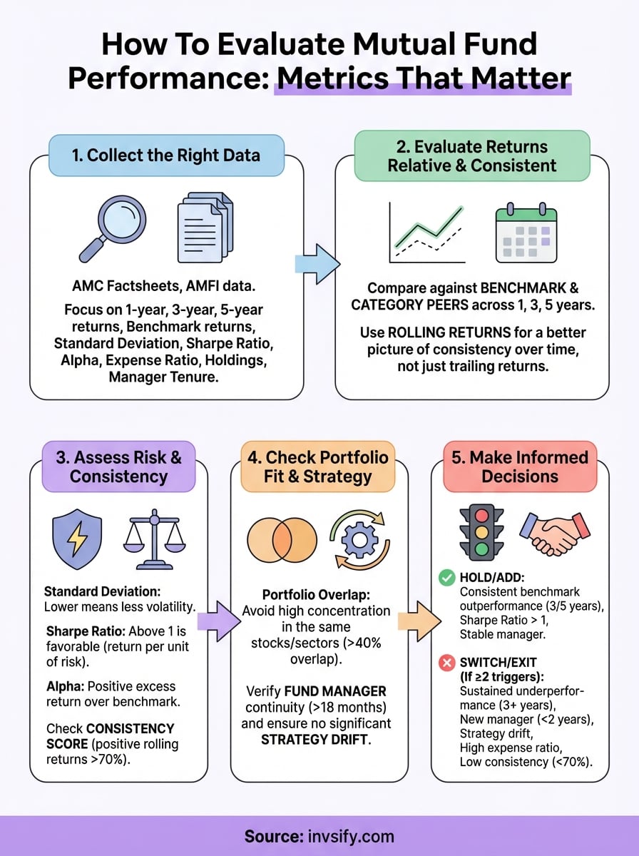 how to evaluate mutual fund performance infographic