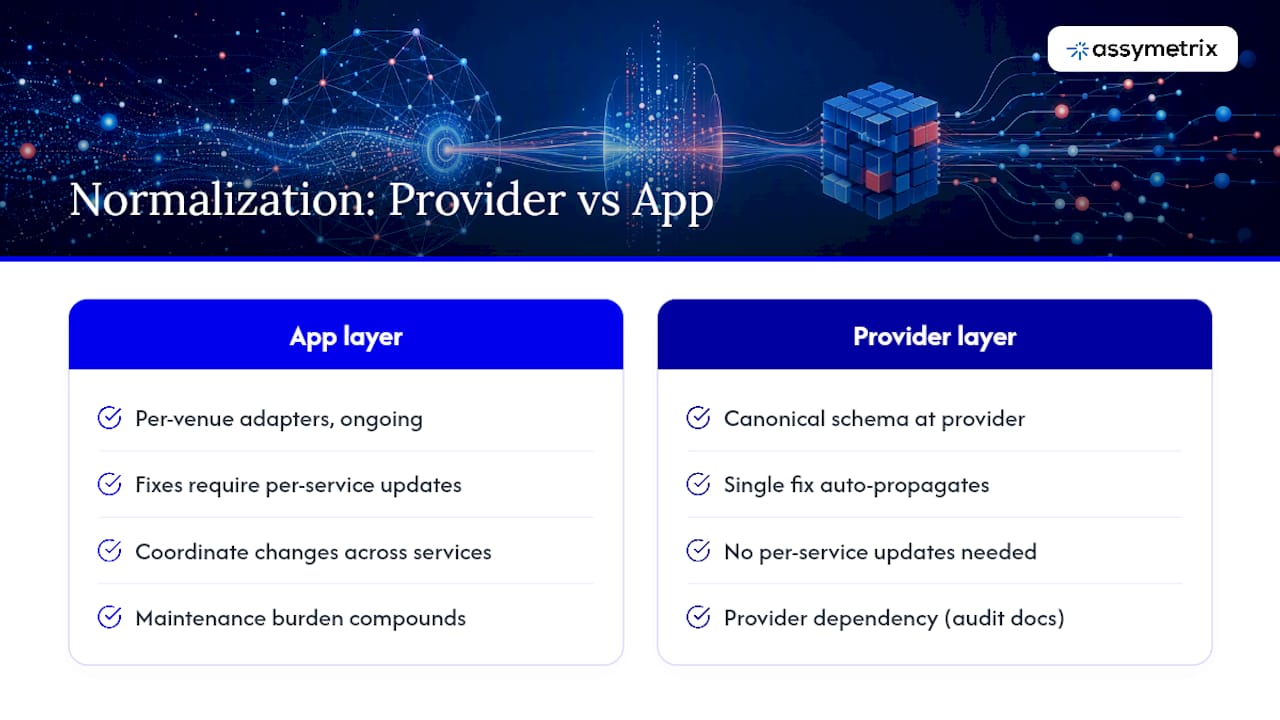 The case for normalizing at the provider layer, not in your app — overview diagram