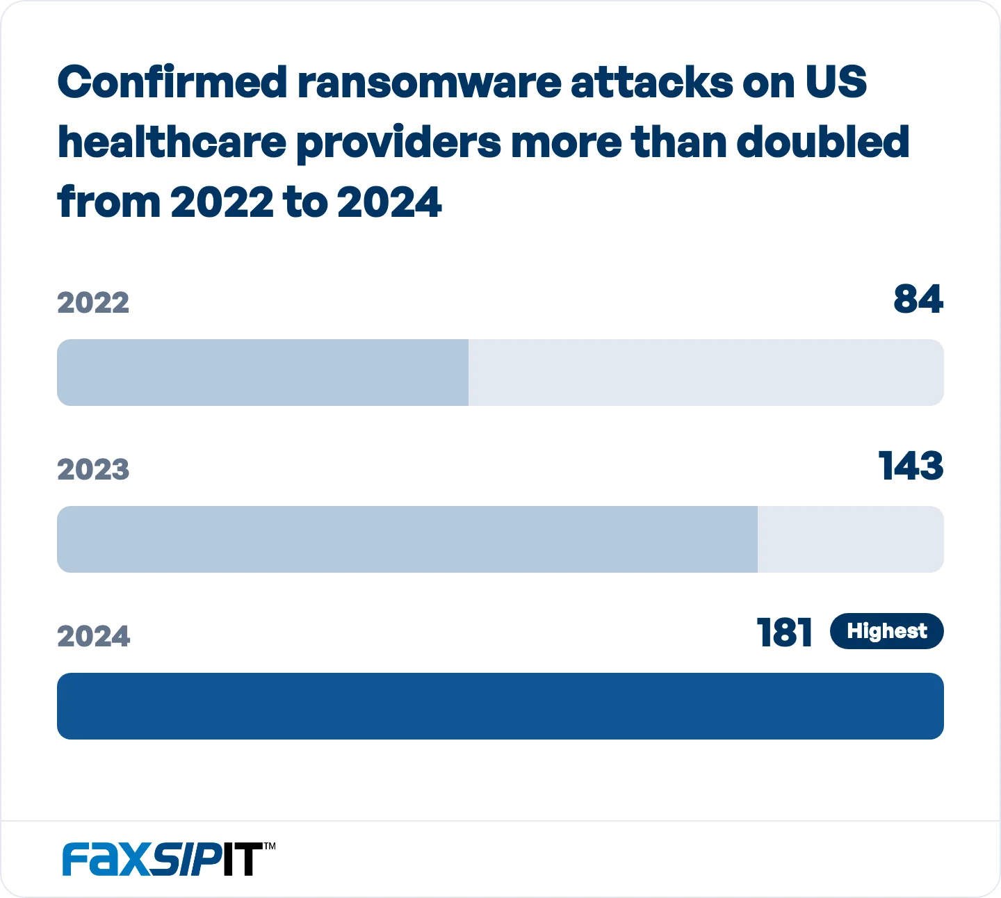 Confirmed ransomware attacks on US healthcare providers, 2022 to 2024.