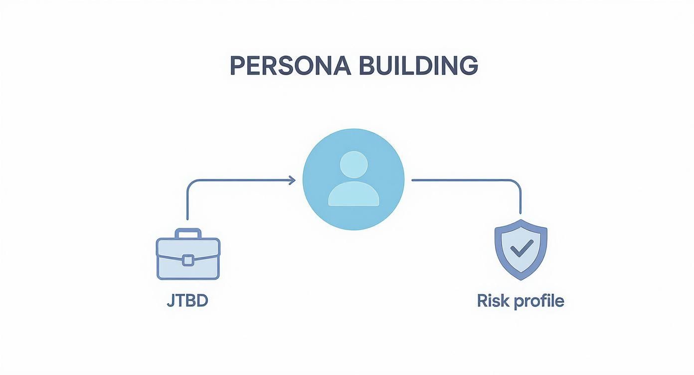 Diagram illustrating persona building, connecting Jobs To Be Done (JTBD) to a persona and its risk profile.