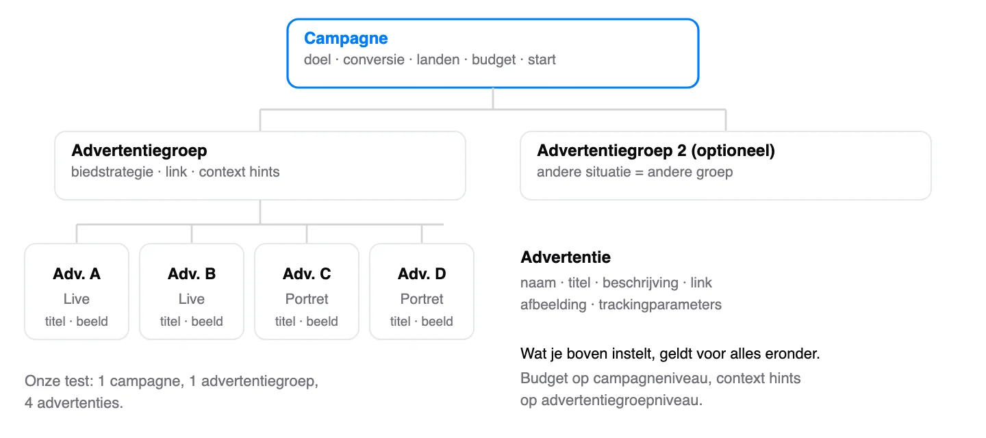 Schematische weergave: De drie lagen, met wat je op elk niveau instelt. Onze test had één advertentiegroep met vier advertenties.