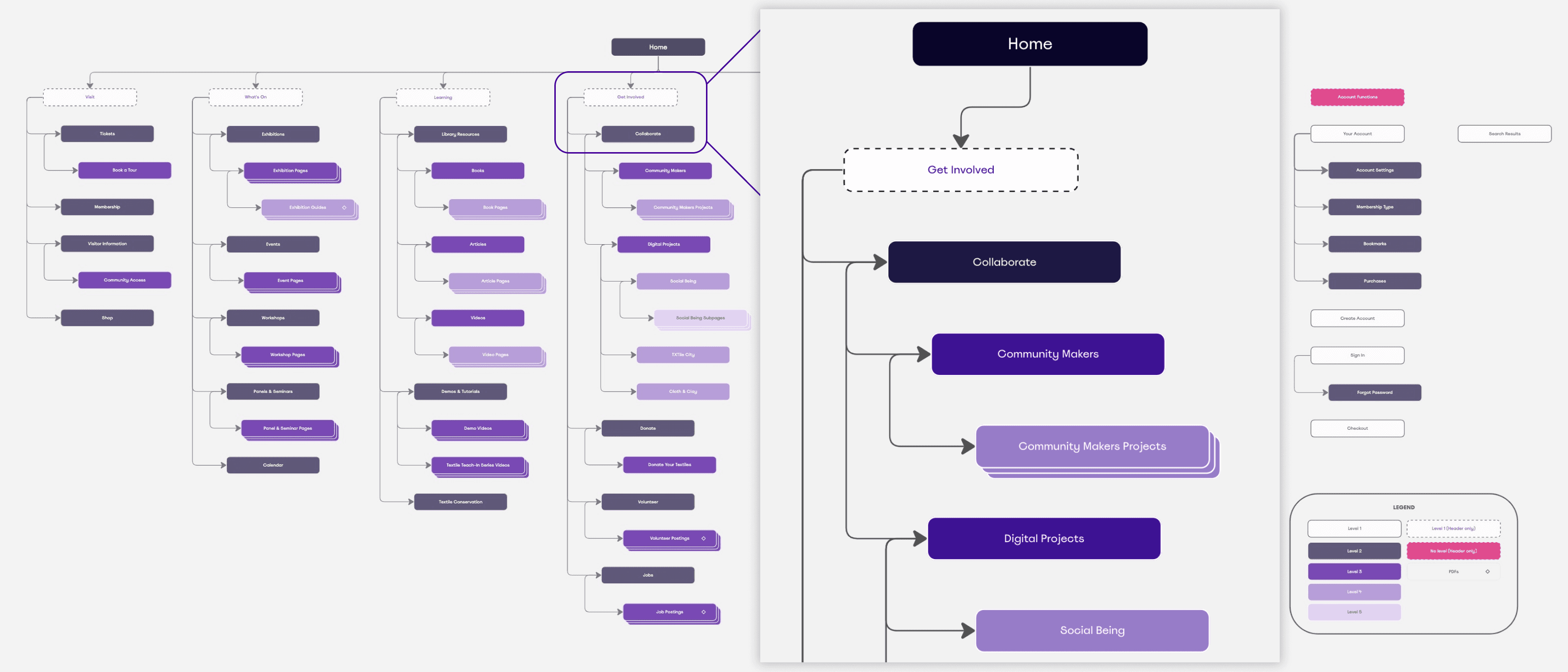 Information architecture diagram displaying all website pages, with seven top-level sections and five levels of hierarchy