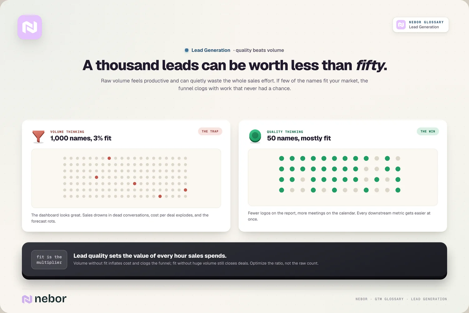 Quality over volume: 1,000 names 3% fit vs 50 names mostly fit