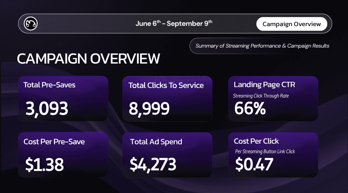 Dashboard showing key metrics for a music marketing campaign, including Total Ad Spend of $4,273 and a Cost Per Pre-Save of $1.38.