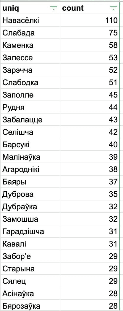 Самые популярные названия в Беларуси и их количество