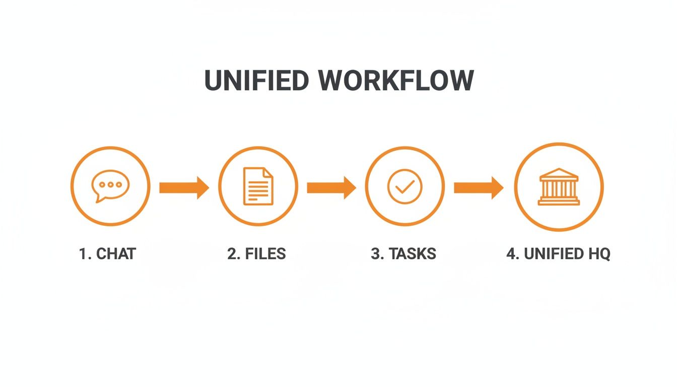 Diagram illustrating a unified workflow process with four steps: Chat, Files, Tasks, and Unified HQ.