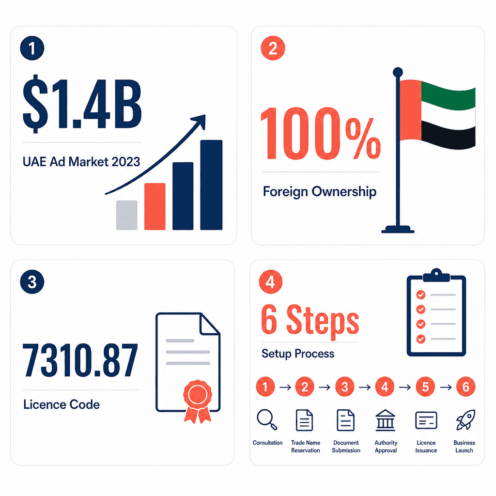 Infographic: Advertising Agency Business License in Dubai