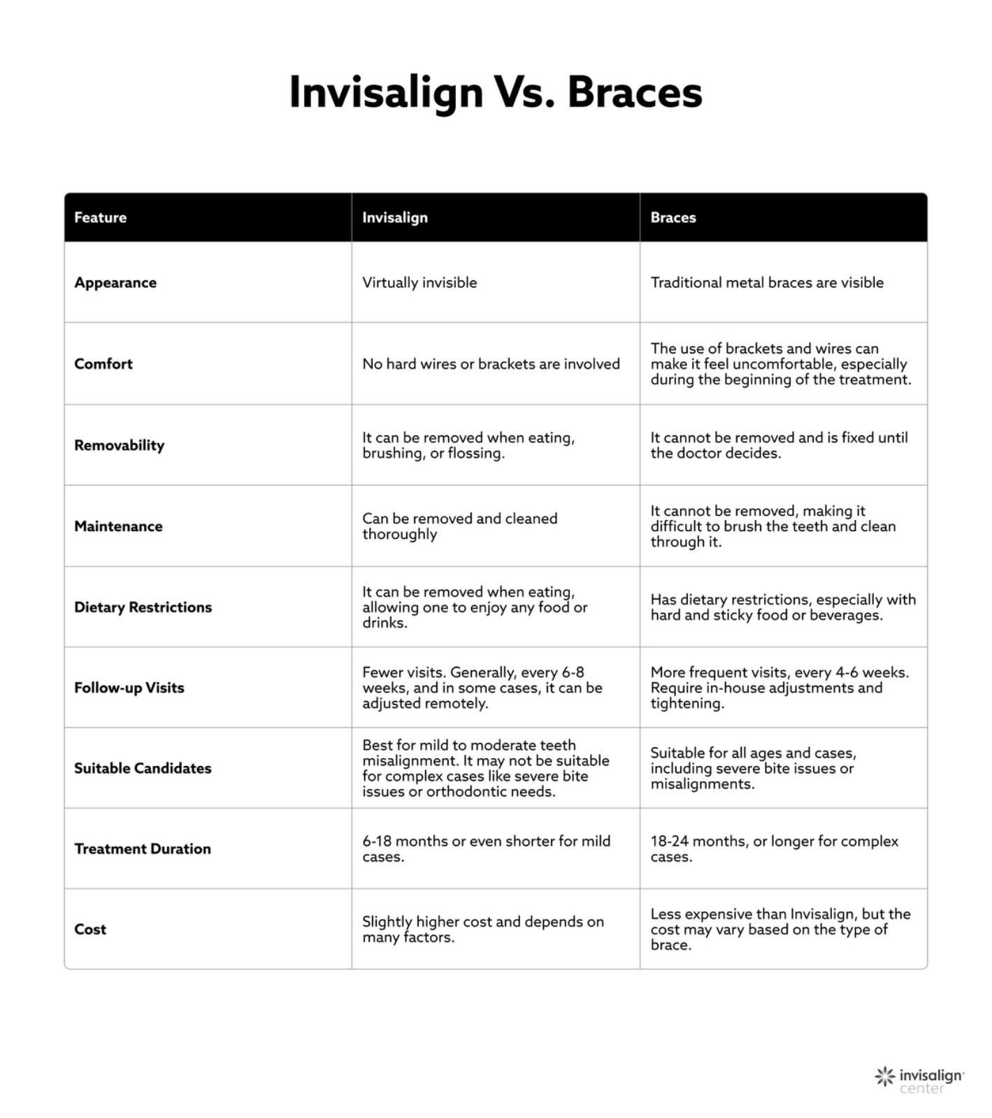 Invisalign vs Braces