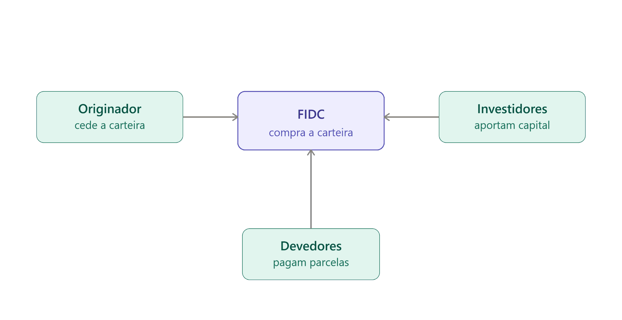 FIDC carteira de crédito