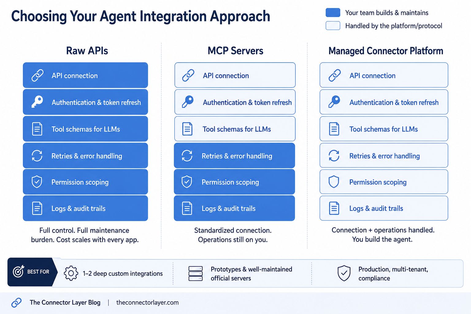 API vs MCp vs connector platform