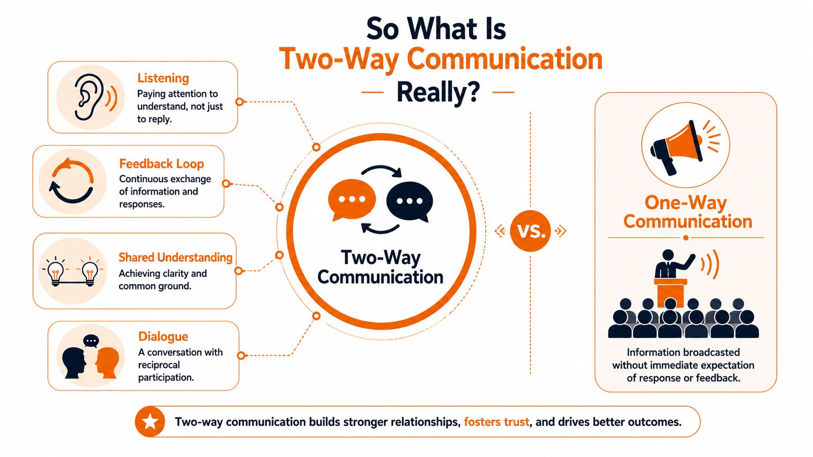 An infographic comparing two-way communication and one-way communication, highlighting key concepts and their benefits for relationships.