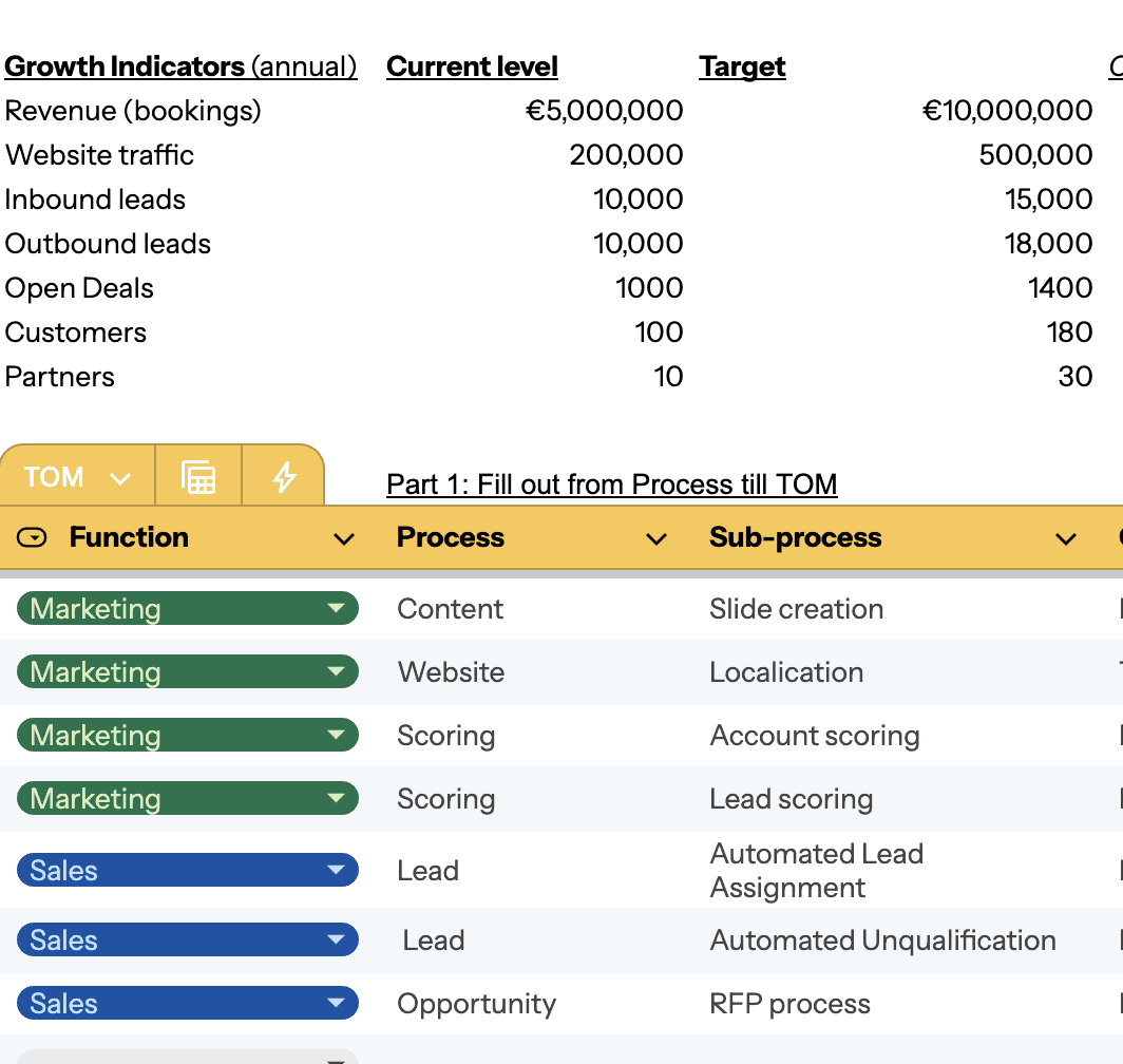 Target oeprating model