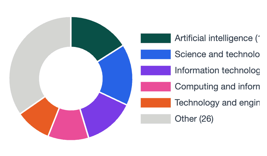 Top journalists writing about artificial intelligence in 2026, ranked by response rate