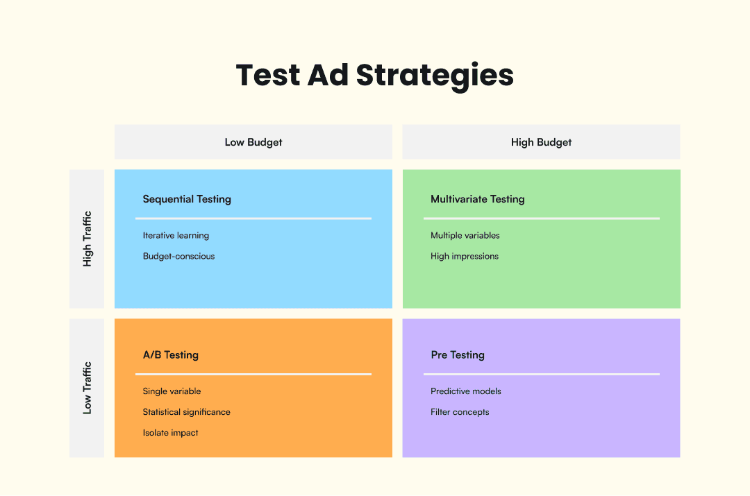 Comaprison on test ad strategies