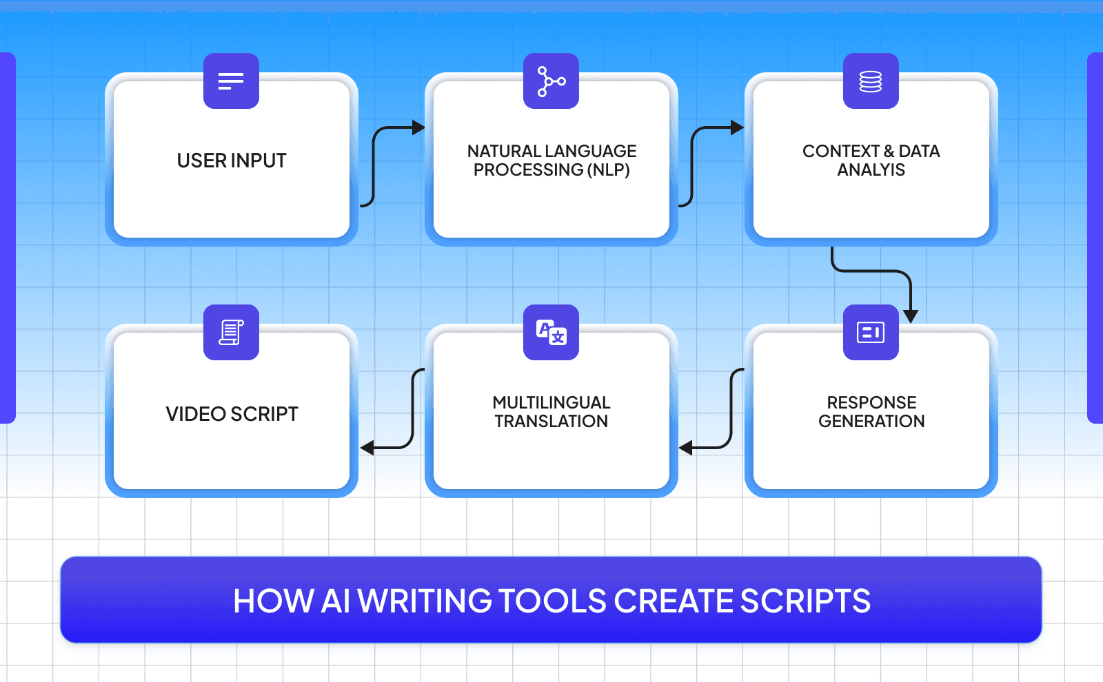 How AI writing tools create scripts