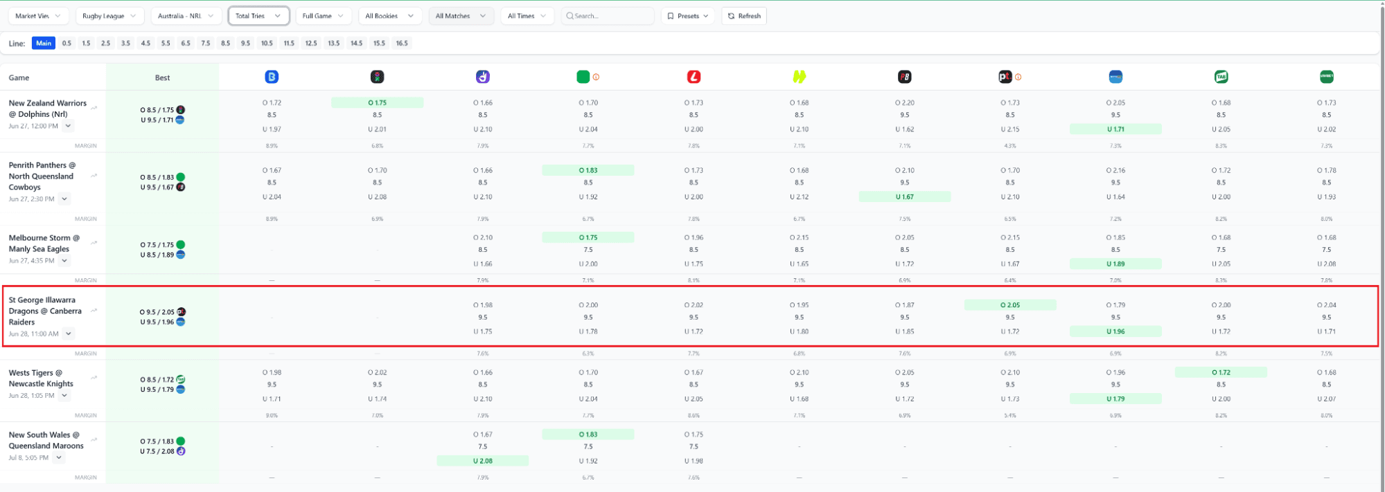 Betsniper's NRL Total Tries screen showing the St George Illawarra Dragons vs Canberra Raiders game with Over 9.5 at $2.05 highlighted as the best available price across connected bookmakers.