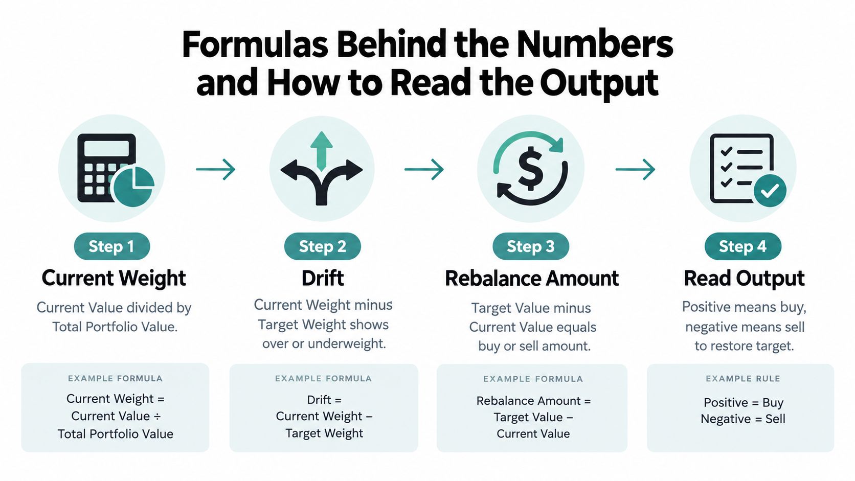 An infographic showing the four-step process for calculating portfolio rebalancing using a simple mathematical approach.